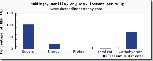 chart to show highest sugars in sugar in puddings per 100g